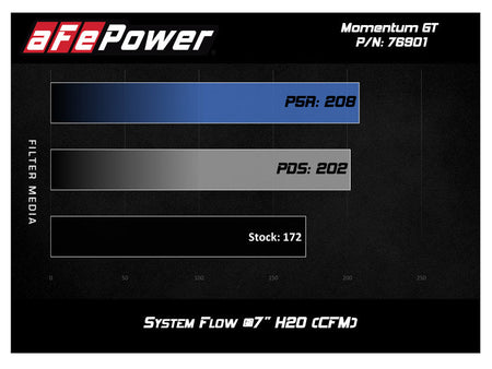 aFe Momentum GT Pro 5R Cold Air Intake System 17 - 18 Fiat 124 Spider I4 1.4L (t) - CPC Performance