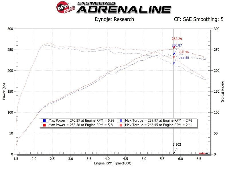 aFe Momentum GT Pro 5R Cold Air Intake System 19 - 20 Hyundai Veloster N 2.0L (t) - CPC Performance