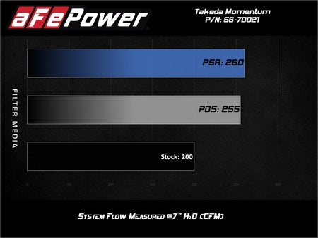 aFe Momentum GT Pro 5R Cold Air Intake System 19 - 20 Hyundai Veloster N 2.0L (t) - CPC Performance