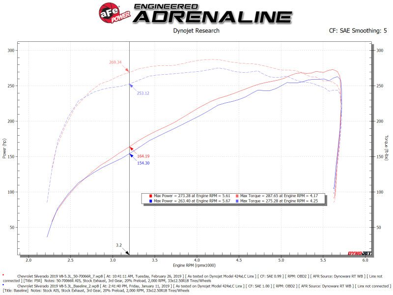 aFe Momentum GT Pro 5R Cold Air Intake System 19 - 21 GM SUV 5.3L V8 - CPC Performance