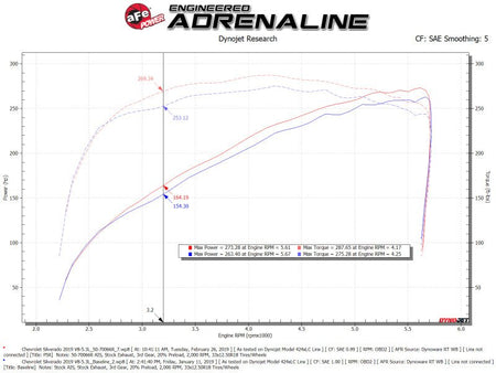 aFe Momentum GT Pro 5R Cold Air Intake System 19 - 21 GM SUV 5.3L V8 - CPC Performance