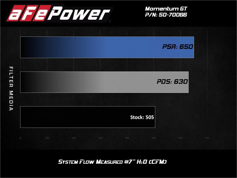 aFe Momentum GT Pro 5R Cold Air Intake System 19 - 21 GM SUV 5.3L V8 - CPC Performance