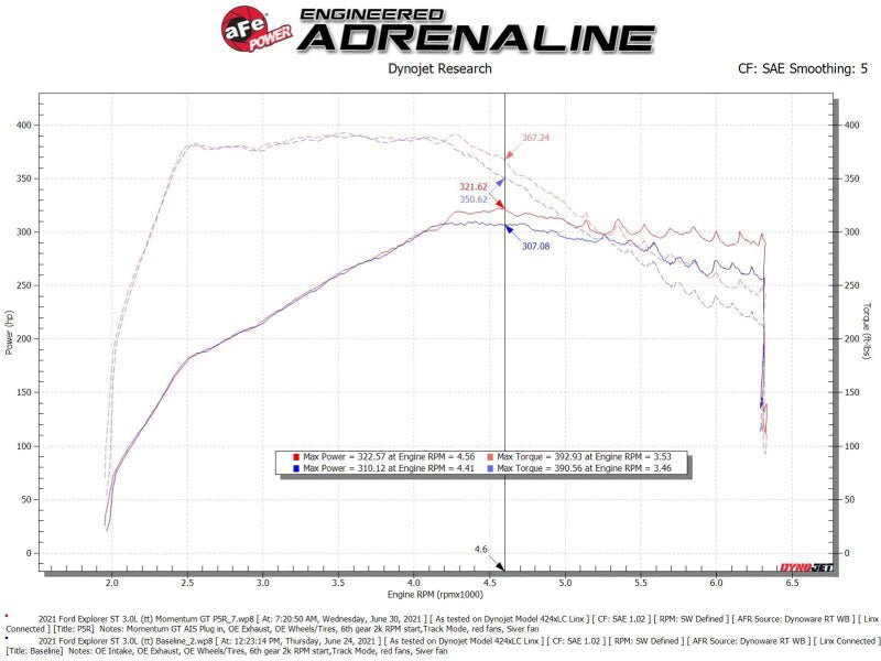 aFe Momentum GT Pro 5R Cold Air Intake System 20 - 21 Ford Explorer ST V6 - 3.0L TT - CPC Performance