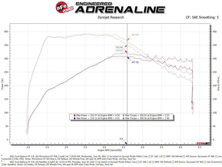 aFe Momentum GT Pro 5R Cold Air Intake System 20 - 21 Ford Explorer ST V6 - 3.0L TT - CPC Performance