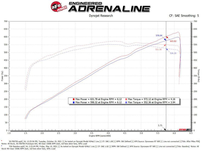 aFe Momentum GT Pro 5R Cold Air Intake System 2021 RAM 1500 TRX V8 - 6.2L SC - CPC Performance