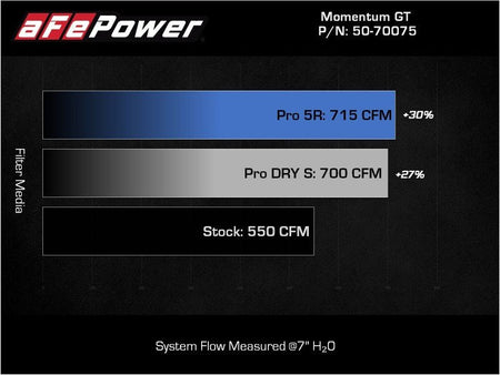 aFe Momentum GT Pro 5R Cold Air Intake System 2021 RAM 1500 TRX V8 - 6.2L SC - CPC Performance