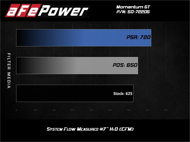 aFe Momentum GT Pro DRY S Air Intake System, 17 - 20 Dodge Challenger / Charger SRT Hellcat - CPC Performance