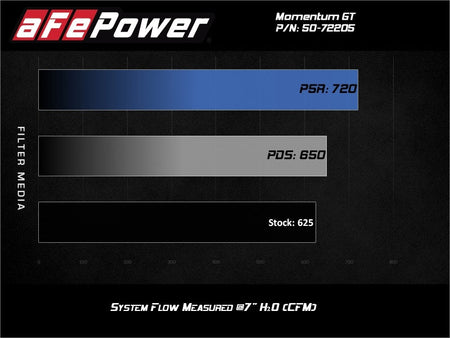 aFe Momentum GT Pro DRY S Air Intake System, 17 - 20 Dodge Challenger / Charger SRT Hellcat - CPC Performance