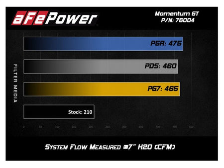 aFe Momentum GT Pro DRY S Cold Air Intake System 05 - 11 Toyota Tacoma V6 4.0L - CPC Performance