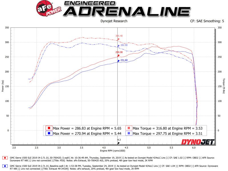 aFe Momentum GT Pro DRY S Cold Air Intake System 19 - 20 GM Silverado/Sierra 1500 2.7L 4 CYL - CPC Performance