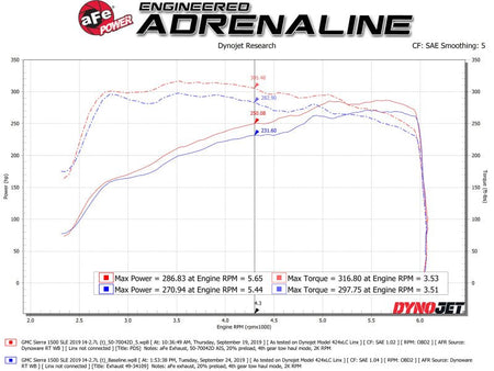 aFe Momentum GT Pro DRY S Cold Air Intake System 19 - 20 GM Silverado/Sierra 1500 2.7L 4 CYL - CPC Performance