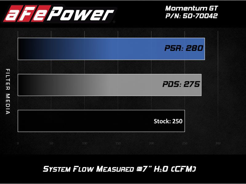 aFe Momentum GT Pro DRY S Cold Air Intake System 19 - 20 GM Silverado/Sierra 1500 2.7L 4 CYL - CPC Performance