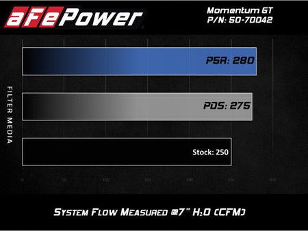 aFe Momentum GT Pro DRY S Cold Air Intake System 19 - 20 GM Silverado/Sierra 1500 2.7L 4 CYL - CPC Performance
