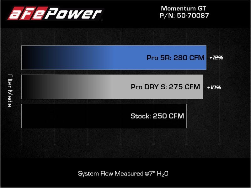 aFe Momentum GT Pro DRY S Cold Air Intake System 19 - 21 Audi Q3 L4 - 2.0L (t) - CPC Performance