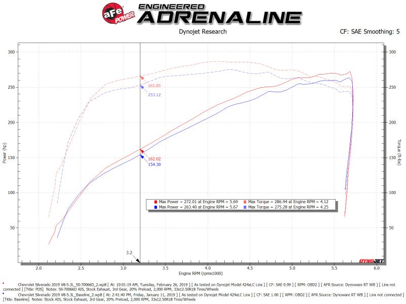 aFe Momentum GT Pro DRY S Cold Air Intake System 19 - 21 GM SUV 5.3L V8 - CPC Performance