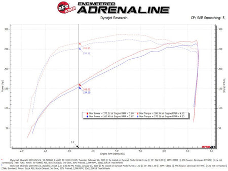 aFe Momentum GT Pro DRY S Cold Air Intake System 19 - 21 GM SUV 5.3L V8 - CPC Performance