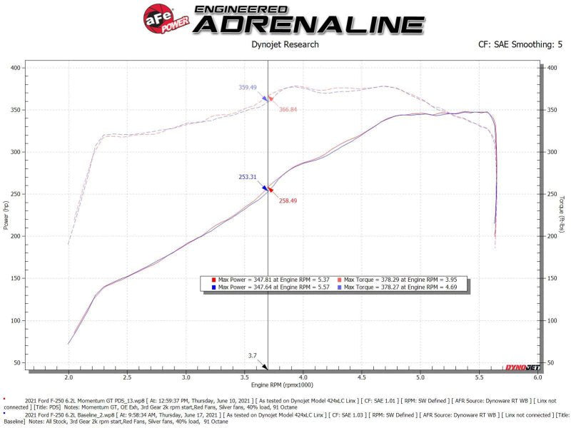 aFe Momentum GT Pro DRY S Cold Air Intake System 20 - 21 Ford F - 250/F - 350 - CPC Performance