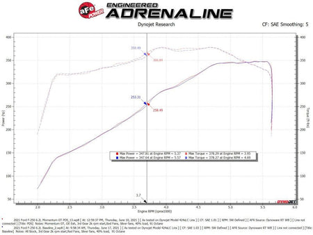 aFe Momentum GT Pro DRY S Cold Air Intake System 20 - 21 Ford F - 250/F - 350 - CPC Performance