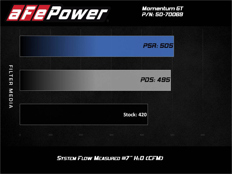 aFe Momentum GT Pro DRY S Cold Air Intake System 20 - 21 Ford F - 250/F - 350 - CPC Performance