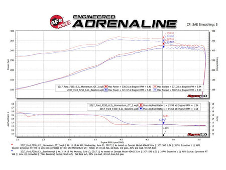 aFe Momentum GT Pro DRY S Cold Air Intake System 2017 Ford Superduty V8 - 6.2L - CPC Performance