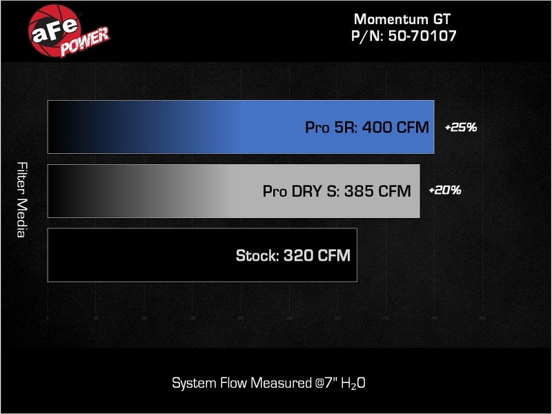 aFe Momentum GT Pro Dry S Intake System 22 - 23 Jeep Grand Cherokee V6 - 3.6L - CPC Performance
