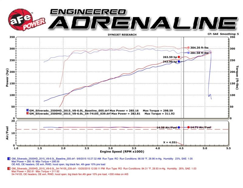 aFe Momentum GT PRO DRY S Stage - 2 Intake System 09 - 16 GM Silverado/Sierra 2500/3500HD 6.0L V8 - CPC Performance