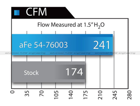 aFe Momentum GT Pro DRY S Stage - 2 Si Intake System 07 - 14 Toyota Tundra V8 5.7L - CPC Performance