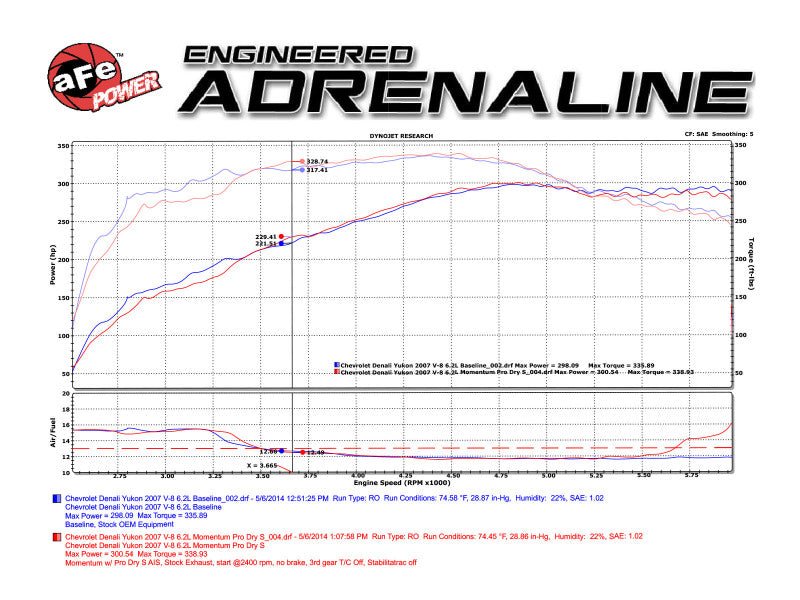 aFe Momentum GT Stage - 2 Si PRO 5R Intake System GM Trucks/SUVs V8 4.8L/5.3L/6.0L/6.2L (GMT900) Elect - CPC Performance
