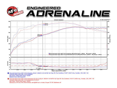 aFe Momentum GT Stage - 2 Si PRO 5R Intake System GM Trucks/SUVs V8 4.8L/5.3L/6.0L/6.2L (GMT900) Elect - CPC Performance