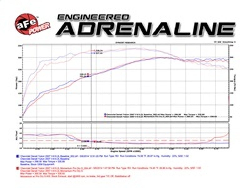 aFe Momentum GT Stage - 2 Si PRO 5R Intake System GM Trucks/SUVs V8 4.8L/5.3L/6.0L/6.2L (GMT900) Elect - CPC Performance
