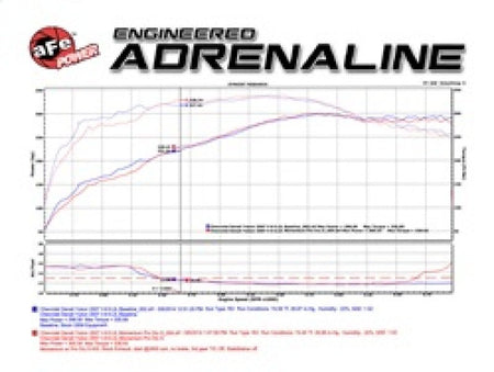 aFe Momentum GT Stage - 2 Si PRO 5R Intake System GM Trucks/SUVs V8 4.8L/5.3L/6.0L/6.2L (GMT900) Elect - CPC Performance