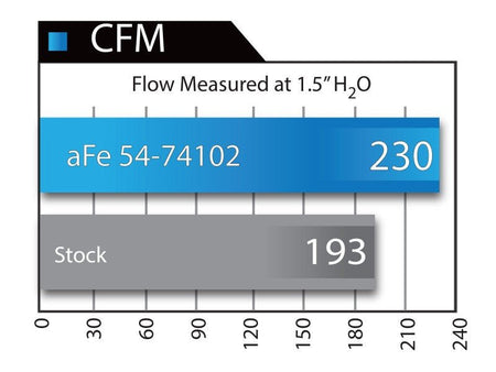 aFe Momentum GT Stage - 2 Si PRO 5R Intake System GM Trucks/SUVs V8 4.8L/5.3L/6.0L/6.2L (GMT900) Elect - CPC Performance