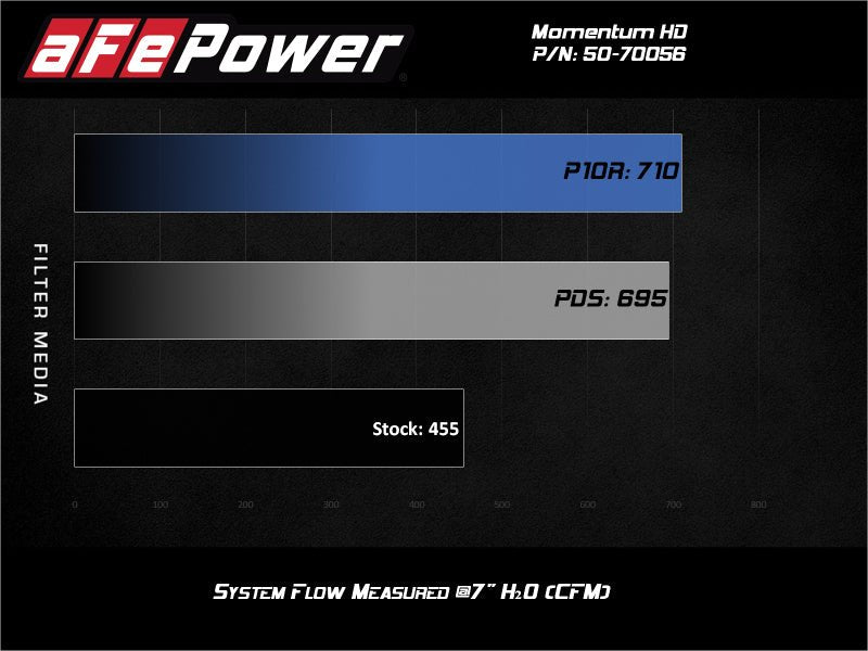 aFe Momentum HD Intake System w/ Pro 10R Filter 2020 GM Diesel Trucks 2500/3500 V8 - 6.6L (L5P) - CPC Performance