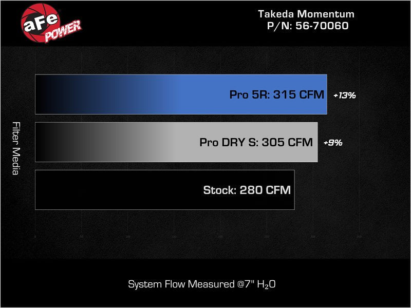 AFE Momentum Intake System W/ Pro 5 - R Filter 22 - 23 Kia Stinger - CPC Performance