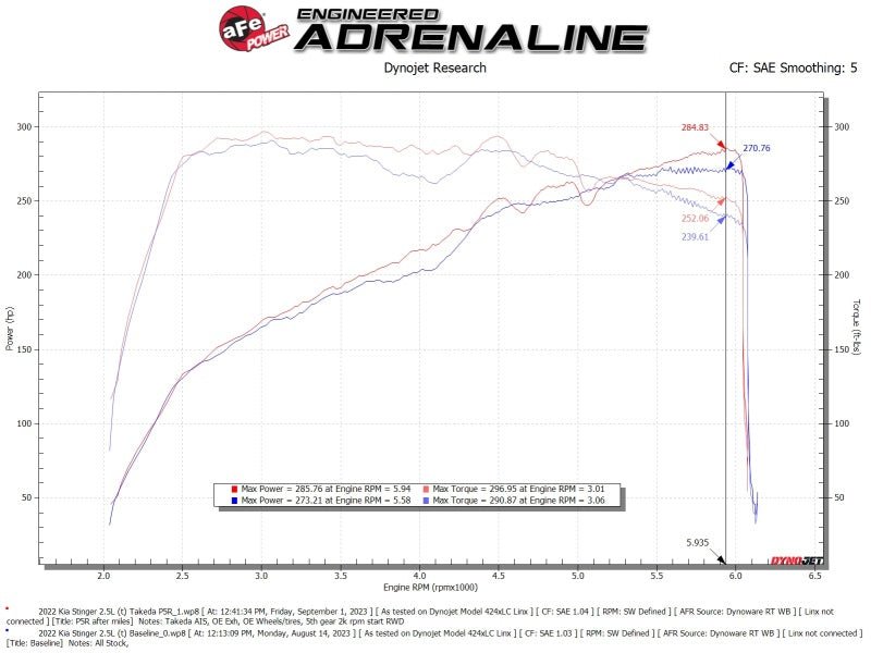 AFE Momentum Intake System W/ Pro 5 - R Filter 22 - 23 Kia Stinger - CPC Performance