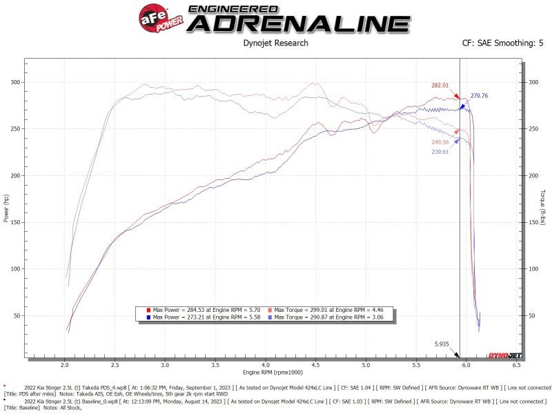 AFE Momentum Intake System W/ Pro Dry S Filter 22 - 23 Kia Stinger - CPC Performance