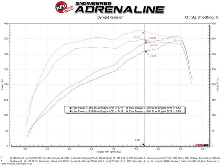 aFe Power 19 - 20 RAM 2500/3500 V8 - 6.4L HEMI Pro 5R Air Intake System - CPC Performance
