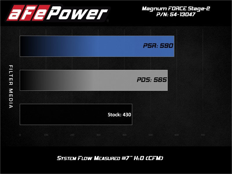aFe Power 19 - 20 RAM 2500/3500 V8 - 6.4L HEMI Pro 5R Air Intake System - CPC Performance
