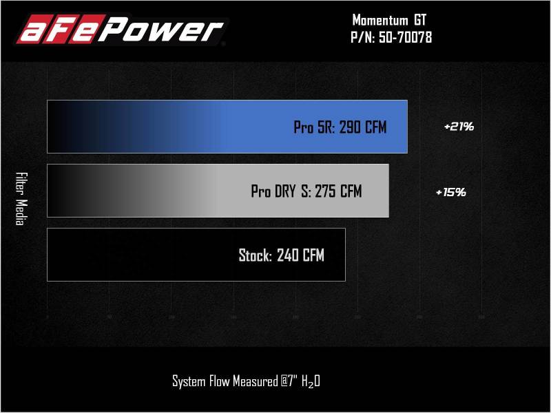aFe Power 2021 Ford Bronco Sport L3 - 1.5L (t) Momentum GT Cold Air Intake System w/ Pro 5R Filter - CPC Performance