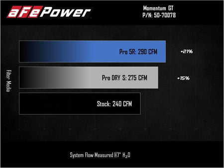 aFe Power 2021 Ford Bronco Sport L3 - 1.5L (t) Momentum GT Cold Air Intake System w/ Pro 5R Filter - CPC Performance