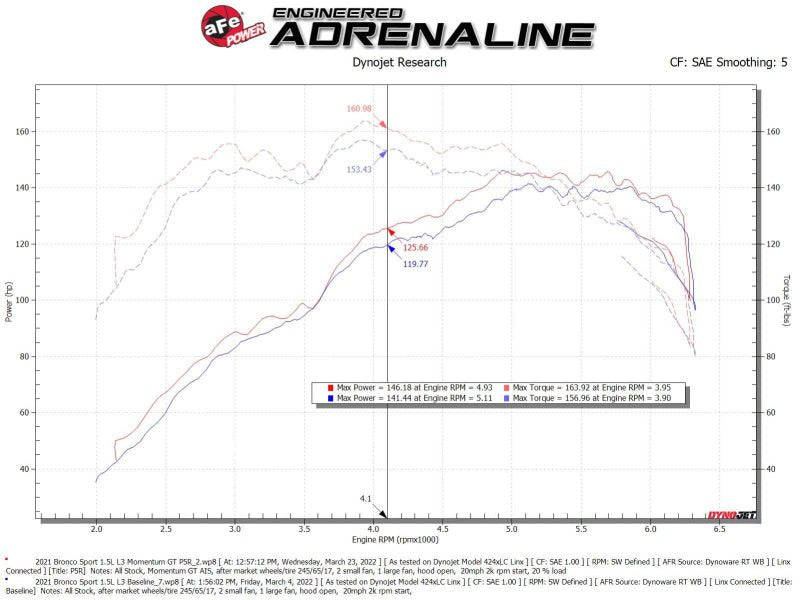 aFe Power 2021 Ford Bronco Sport L3 - 1.5L (t) Momentum GT Cold Air Intake System w/ Pro 5R Filter - CPC Performance