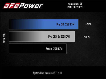 aFe Power 2021 Ford Bronco Sport L3 - 1.5L (t) Momentum GT Cold Air Intake System w/ Pro DRY S Filter - CPC Performance
