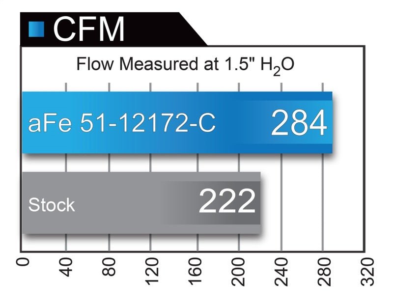 aFe POWER Magnum FORCE Carbon Fiber Stage 2 Pro Dry S CAIS - 11 - 18 Dodge Challenger/Charger V8 - 6.4L - CPC Performance