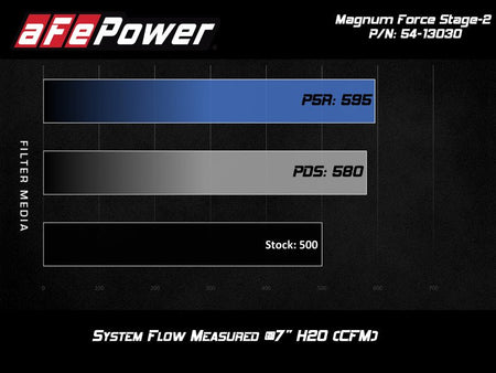 aFe POWER Magnum FORCE Stage - 2 Pro DRY S Cold Air Intake System 12 - 19 BMW M5 (F10) / M6 (F12/13) - CPC Performance