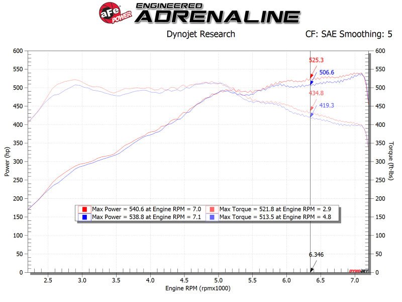 aFe POWER Magnum FORCE Stage - 2 Pro DRY S Cold Air Intake System 12 - 19 BMW M5 (F10) / M6 (F12/13) - CPC Performance