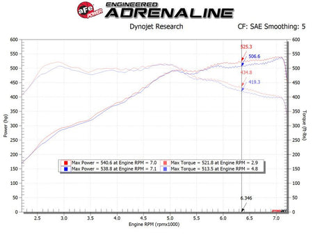 aFe POWER Magnum FORCE Stage - 2 Pro DRY S Cold Air Intake System 12 - 19 BMW M5 (F10) / M6 (F12/13) - CPC Performance