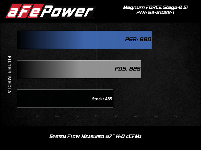 aFe POWER Magnum FORCE Stage - 2Si CAIS w/Pro 5R Media 03 - 07 Ford Diesel Trucks V8 - 6.0L (td) - CPC Performance