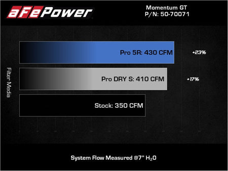 aFe POWER Momentum GT Pro 5R Intake System 19 - 22 Chevrolet Blazer V6 - 3.6L - CPC Performance