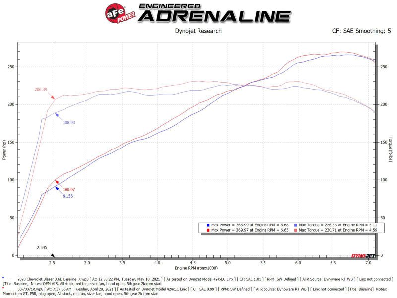 aFe POWER Momentum GT Pro 5R Intake System 19 - 22 Chevrolet Blazer V6 - 3.6L - CPC Performance
