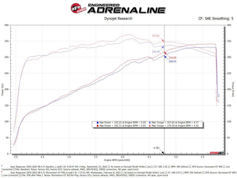 aFe POWER Momentum GT Pro 5R Intake System 22 - 23 Jeep Wagoneer (WS) V8 - 5.7L - CPC Performance